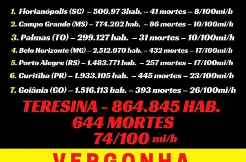  Estatística de mortes por 100 mil habitantes em Teresina é verdadeira, mas postagem é imprecisa ao comparar com outras capitais